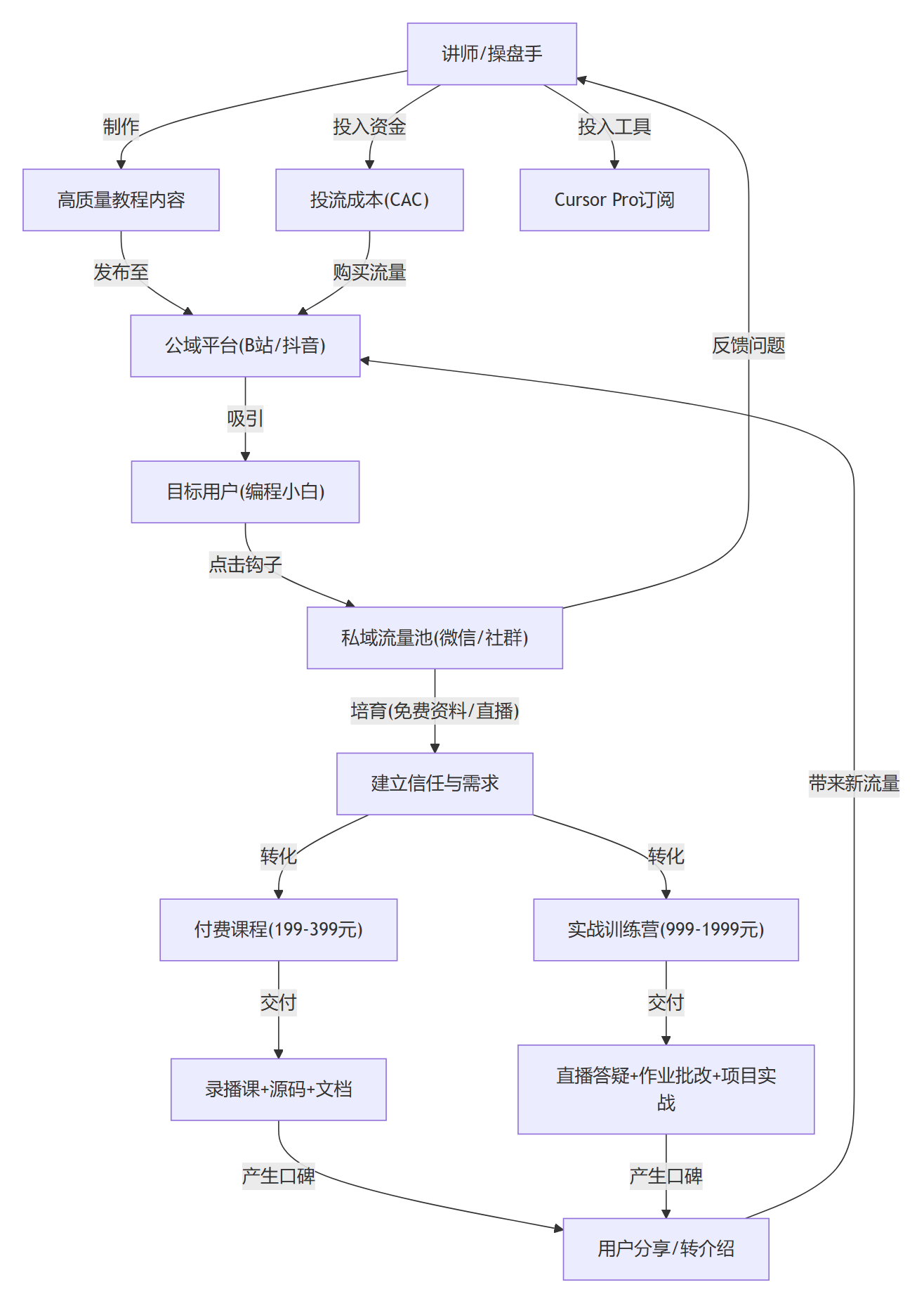 核心商业逻辑拆解